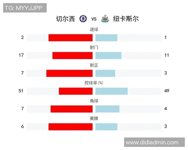 切尔西半场0-2遭英超第12名纽卡斯尔重击，23岁德国国脚双响成英豪